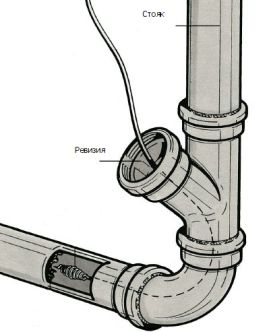 Использование тросика-прочистки для ликвидации засорения канализационного отвода